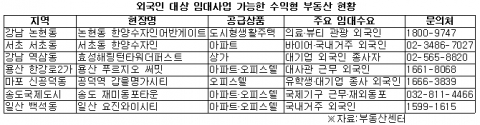 외국인 대상 임대사업 가능한 수익형 부동산 현황