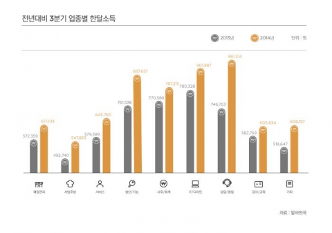 전년대비 3분기 업종별 한달소득