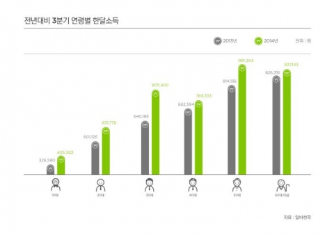 전년대비 3분기 연령별 한달소득