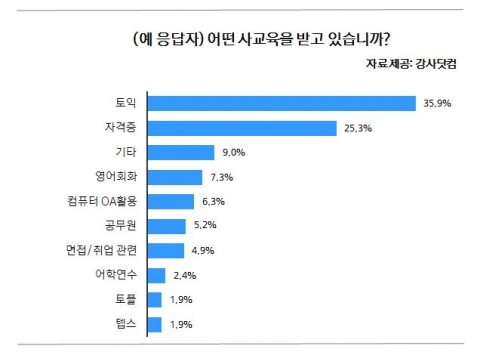 사교육 종류 조사결과 그래프