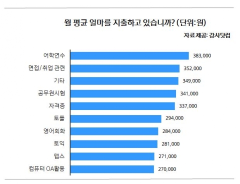 사교육 지출비용 조사결과 그래프