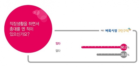 벼룩시장구인구직이 직장생활에서 총대메기 라는 주제로 설문조사를 진행했다.