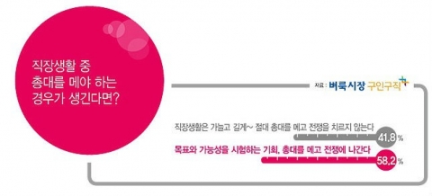 벼룩시장구인구직이 직장생활에서 총대메기 라는 주제로 설문조사를 진행했다.