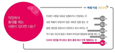 벼룩시장구인구직이 직장생활에서 총대메기 라는 주제로 설문조사를 진행했다.
