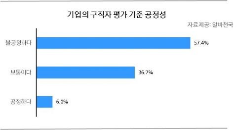 기업의 구직자 평가 기준 공정성에 대한 조사결과