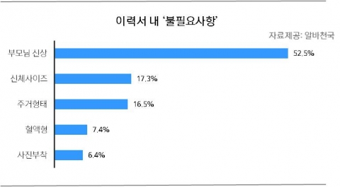 이력서 내 불필요 사항에 대한 조사결과