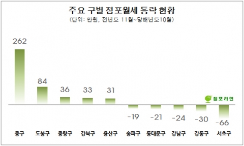 서울 소재 점포의 최근 1년 간 평균 월세가 2008년 금융위기 이후 최고점을 넘어선 것으로 나타났다.