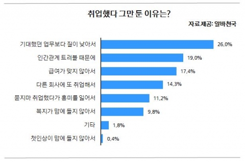 취업했다 그만둔 이유 조사결과 그래프