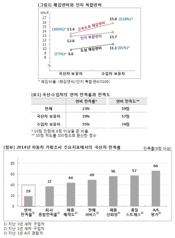 국산차 소비자의 연비에 대한 만족도는 모든 만족도 중 가장 낮아 우려할 만한 수준이었다.
