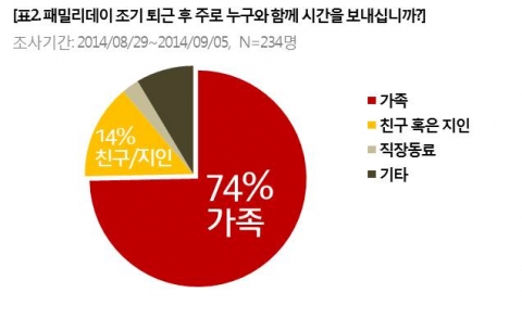 패밀리데이 조기 퇴근 후 주로 누구와 함께 시간을 보내십니까 설문결과 그래프