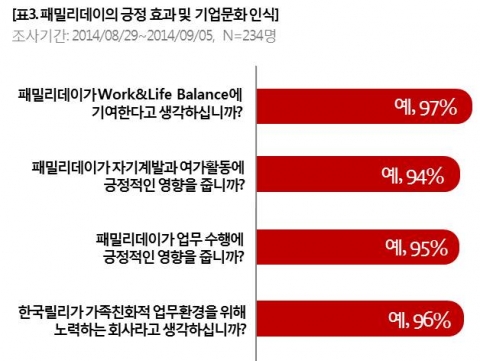 패밀리데이의 긍정 효과 및 기업문화 인식에 대한  설문결과 그래프