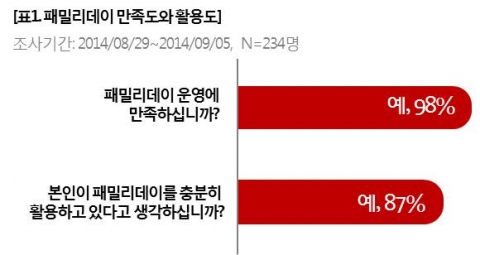 패밀리데이 만족도와 활용도에 대한 설문결과 그래프