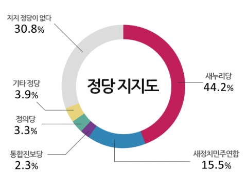 정당지지도는 새누리당 44.2%, 새정치민주연합 15.5%, 정의당 3.3%, 통합진보당 2.3% 순이었다.