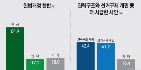헌법 개정 찬성(64.9%) vs 반대(17.1%), 더 시급한 사안 권력구조 개편(42.4%) vs 국회의원 선거제도 개편(41.2%) 팽팽