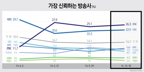 방송사 신뢰도 JTBC(26.3%) vs KBS(22.9%) vs MBC(10.6%) vs TV조선(9.9%)로 JTBC, 세월호 참사 직후인 지난 5월 중순 이후 계속 선두