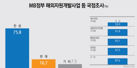 MB 정부 해외자원개발사업 등 국정조사 찬성(75.8%) vs 반대(16.7%)