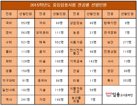 박문각임용고시에서 2015년 중등임용시험 전공별 선발인원을 공개했다.