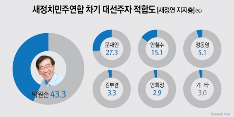 새정치연합 지지층 차기 대선주자 적합도 박원순(43.3%) 선두