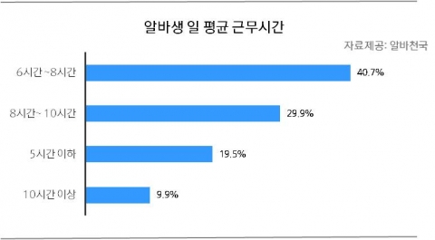 알바생 일 평균 근무시간