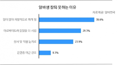 알바생들이 말한 칼퇴 못하는 이유