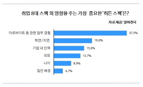 우리나라 구직시장에는 취업에 꼭 필요하지만 겉으로 드러나지 않는 히든 스펙이 존재하는 것으로 나타났다.