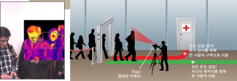신종플루의 위협과 함께 최근 서아프리카에서 에볼라바이러스가 출현한 이후로 의료 종사자들과 임직원들 사이에 열화상 카메라 사용이 늘고 있다