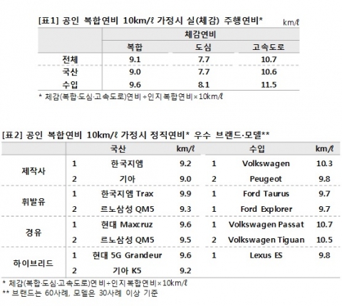 공인 복합연비와 체감 주행거리를 비교한 결과 전체 브랜드 중 정직연비 1위는 Volkswagen이었으며, 유일하게 체감연비가 공인연비 보다 높았다. 국산 브랜드 중에서는 한국지엠이 상대적으로 공인연비에 근접했다.