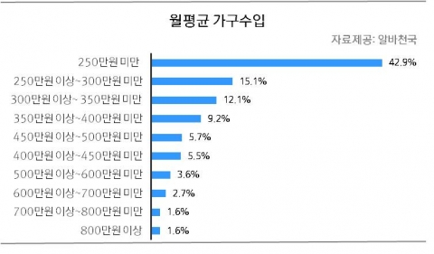 월평균 가구수입 설문결과