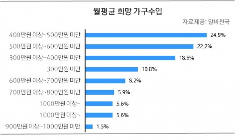 월평균 희망 가구수입 설문결과