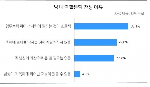 남녀 역할분담 찬성 이유