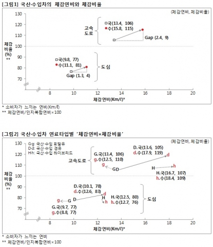 국산차와 수입차의 도심과 고속도로에서의 체감연비와 체감비율