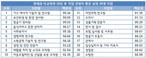 10년 후 직업 전망이 좋은 상위 20개 직업