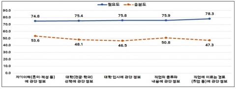 진로정보 유형별 필요도 및 충분도