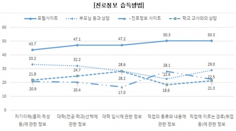 진로정보 습득방법 설문조사 결과