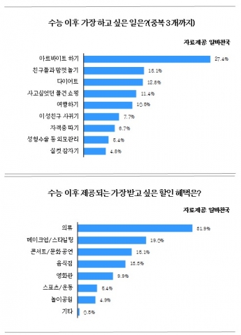 수험생 405명을 대상으로 이메일을 통한 설문조사를 실시한 결과, 수능 끝나고 가장 하고 싶은 일로 5년 연속 아르바이트가 1위에 오른 것으로 나타났다.