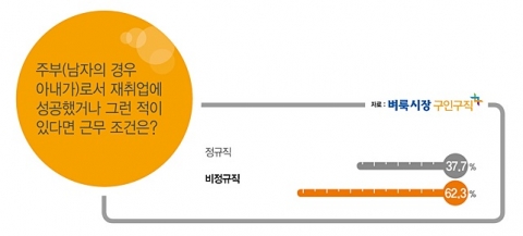 벼룩시장구인구직이 경력단절 주부들의 재취업에 대한 설문조사를 실시했다.