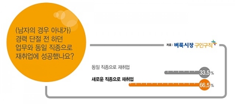 벼룩시장구인구직이 경력단절 주부들의 재취업에 대한 설문조사를 실시했다.