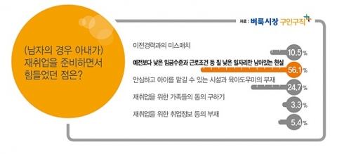 벼룩시장구인구직이 경력단절 주부들의 재취업에 대한 설문조사를 실시했다.