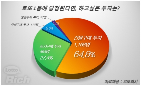 로또복권 마니아 1,802명을 대상으로 로또 1등에 당첨된다면 하고 싶은 투자는 이라는 설문조사 결과, 응답자의 64.8%인 1,168명이 투자 수단으로 건물을 구매한다고 밝혀 1위를 차지했다.