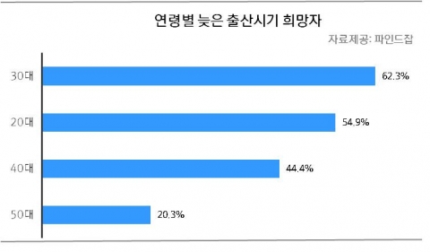 연령별 늦은 출산시기 희망자 설문결과