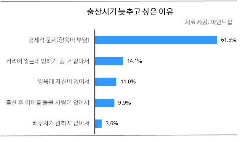 출산시기 늦추고 싶은 이유 설문결과