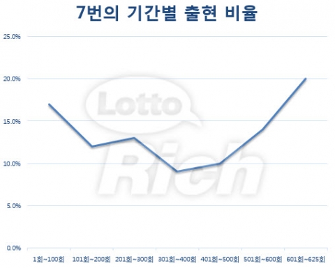 로또 625회 당첨번호 3, 6, 7, 20, 21, 39 보너스 13이다.