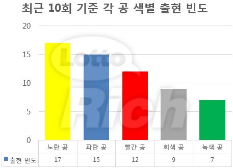 로또 625회 당첨번호 3, 6, 7, 20, 21, 39 보너스 13이다.