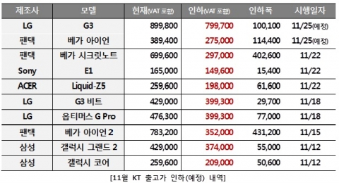 KT G3를 비롯한 베가 시크릿노트 등 7종의 스마트폰 출고가 추가 인하를 시행한다