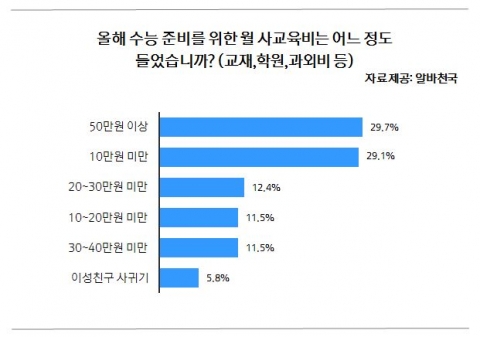 올해 수능 준비를 위한 사교육비에 대한 설문결과 그래프