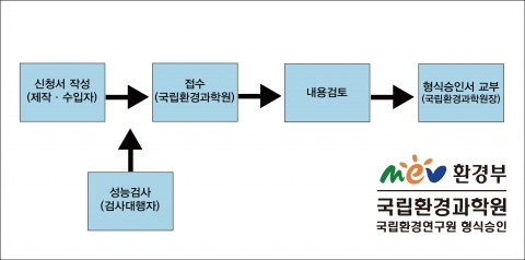 환경부 산하 국립환경연구원에서는 총 5개의 형식승인 절차를 통과한 기기에 한해 형식승인서를 교부하고 있다. 국립환경연구원 홈페이지를 방문하면 형식승인서를 교부 받은 업체와 기기에 대한 정보를 확인할 수 있다.