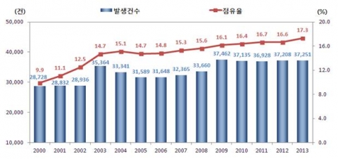 여성운전자 교통사고 발생 추이(2000~2013년)