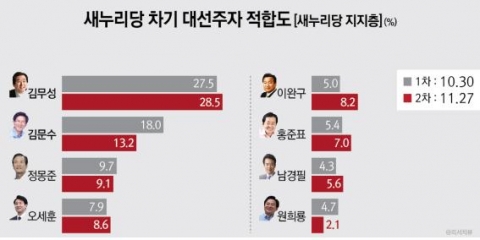 차기 대선주자 적합도 김무성(28.5%), 2위와 격차 더 벌려