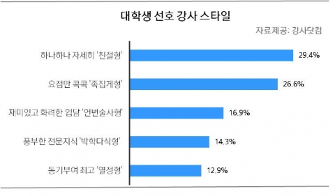 강사닷컴이 대학생 1035명을 대상으로 한 대학생 사교육과 학원 수강현황 설문조사 결과 강의 커리큘럼이 45.5%로 1위를 차지, 대학생의 학원 선택을 위한 최우선 조건인 것으로 나타났다.