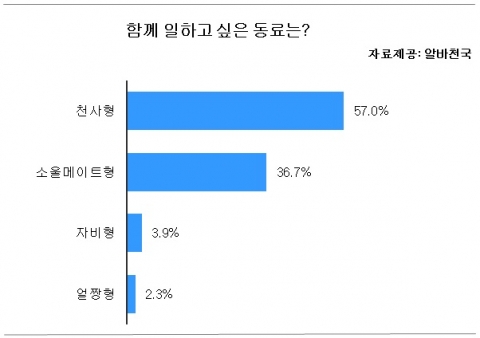 함께 일하고 싶은 동료에 관한 설문조사 그래프